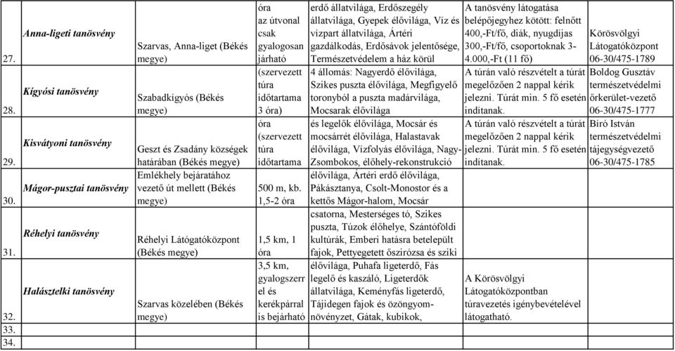 határában Vésztő-Mágori (Békés Történelmi Emlékhely bejáratához vezető út mellett (Békés Réhelyi Látógatóközpont (Békés Szarvas közelében (Békés 2 km, 1-1,5 az útvonal csak gyalogosan járható 5 km, 2