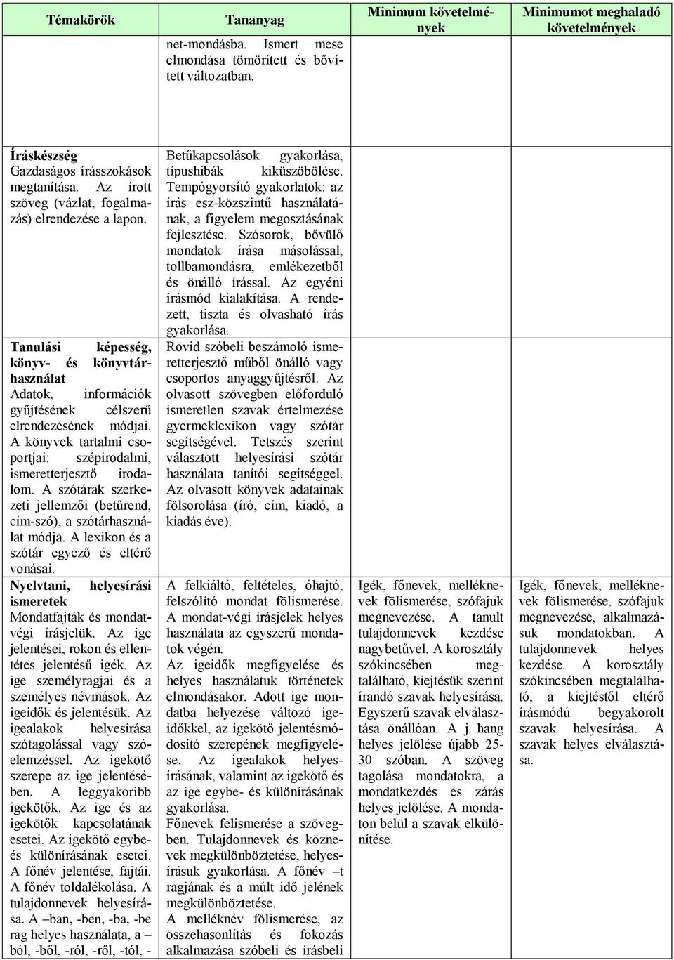 A könyvek tartalmi csoportjai: szépirodalmi, ismeretterjesztő irodalom. A szótárak szerkezeti jellemzői (betűrend, cím-szó), a szótárhasználat módja. A lexikon és a szótár egyező és eltérő vonásai.