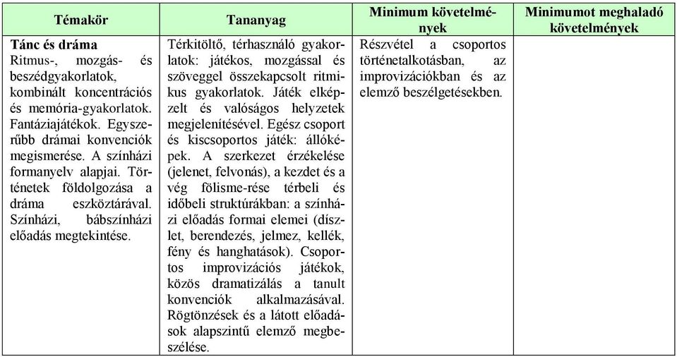 Tananyag Térkitöltő, térhasználó gyakorlatok: játékos, mozgással és szöveggel összekapcsolt ritmikus gyakorlatok. Játék elképzelt és valóságos helyzetek megjelenítésével.