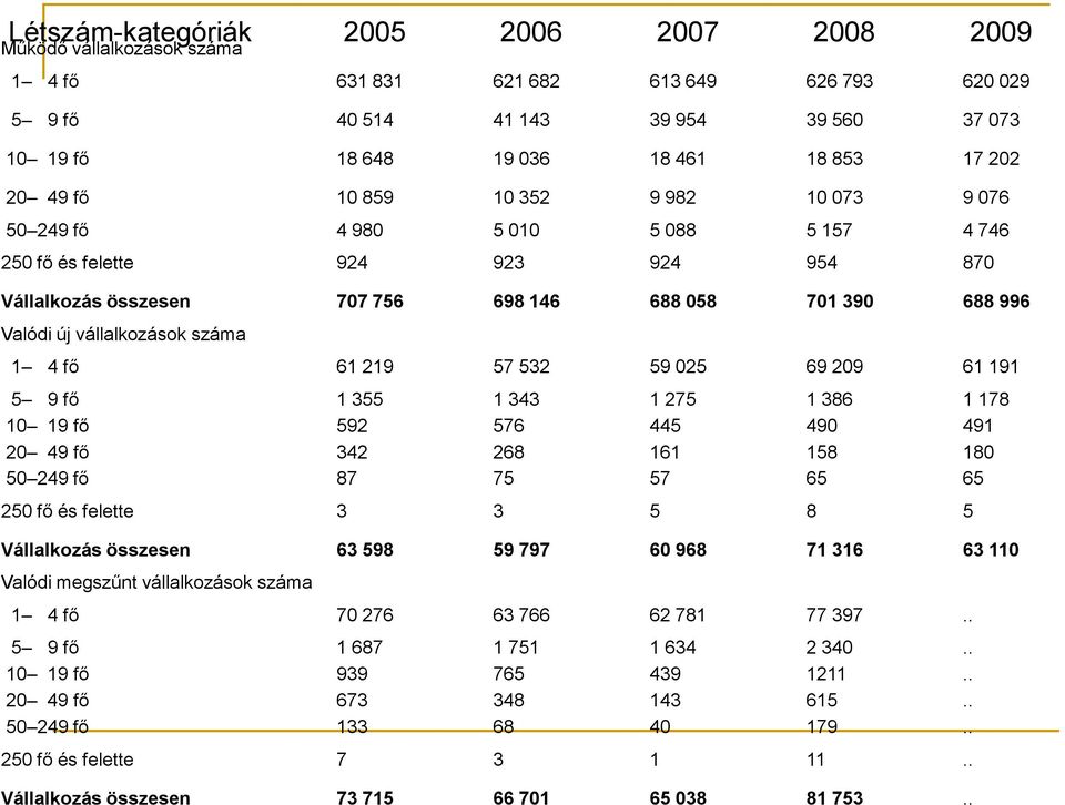 vállalkozások száma 1 4 fő 61 219 57 532 59 025 69 209 61 191 5 9 fő 1 355 1 343 1 275 1 386 1 178 10 19 fő 592 576 445 490 491 20 49 fő 342 268 161 158 180 50 249 fő 87 75 57 65 65 250 fő és felette