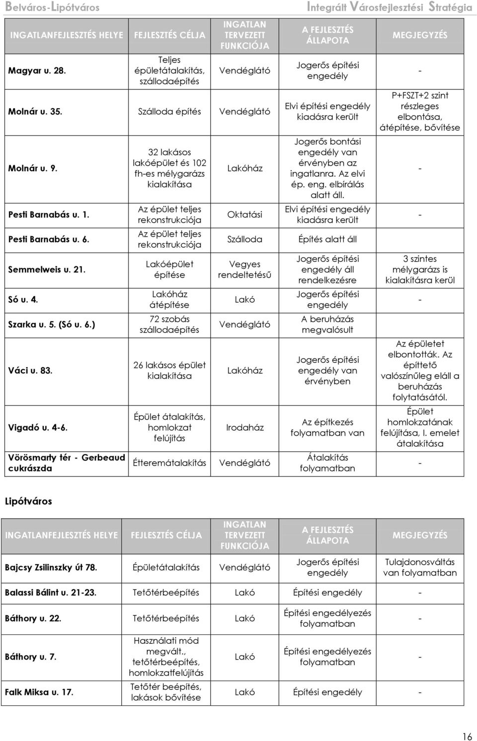 Vörösmarty tér - Gerbeaud cukrászda 32 lakásos lakóépület és 102 fh-es mélygarázs kialakítása Az épület teljes rekonstrukciója Az épület teljes rekonstrukciója Lakóépület építése Lakóház átépítése 72