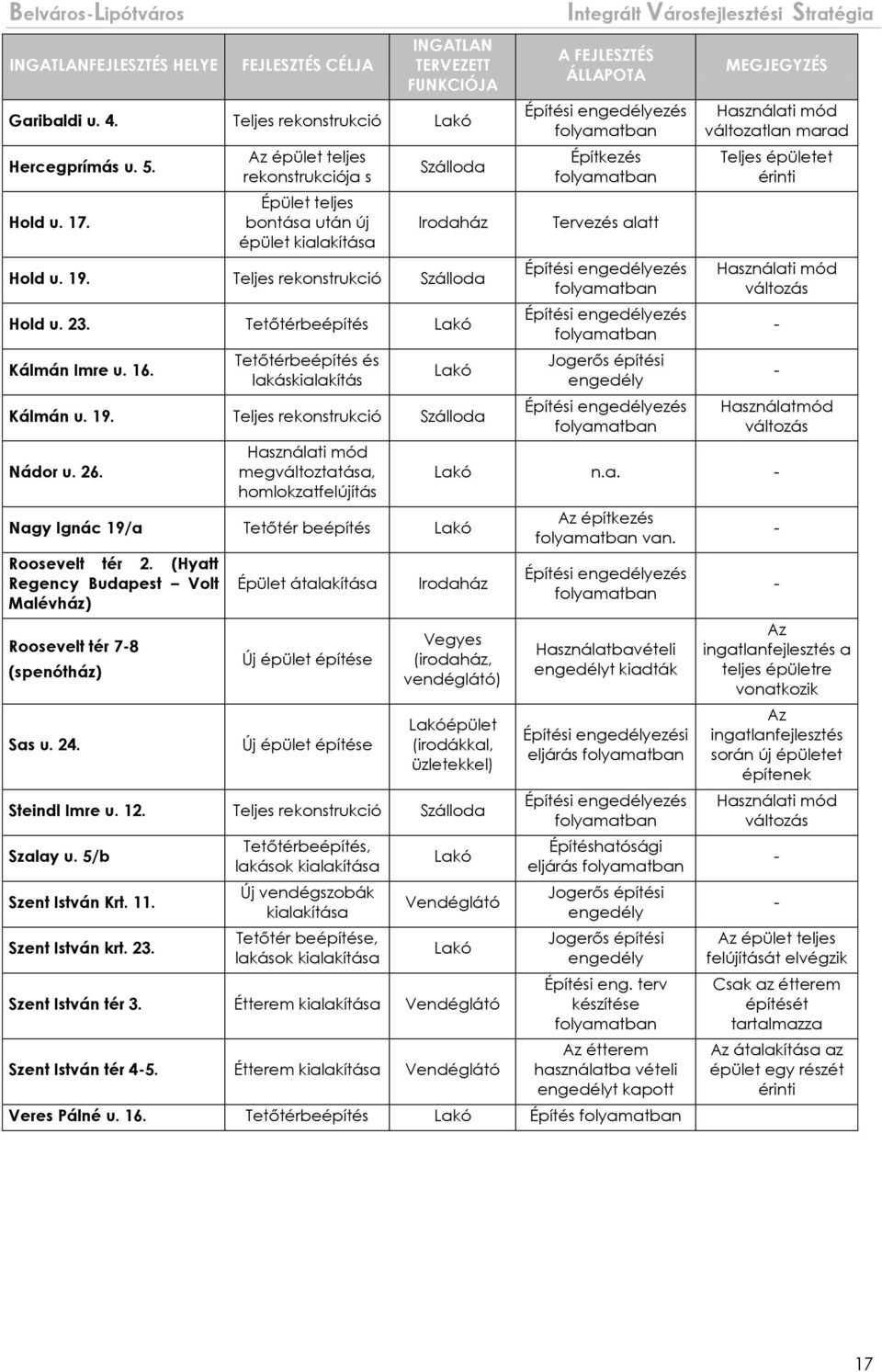 Tetőtérbeépítés és lakáskialakítás Lakó Kálmán u. 19. Teljes rekonstrukció Szálloda Nádor u. 26.