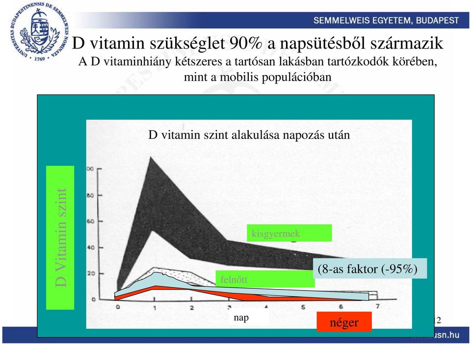 körében, mint a mobilis populációban D vitamin szint alakulása