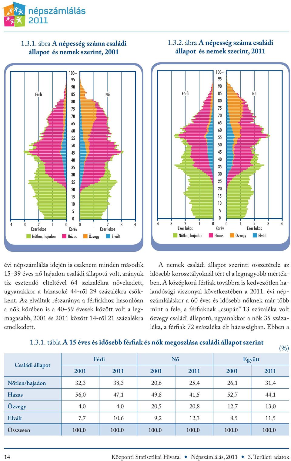ábra A népesség száma családi állapot és nemek szerint, 2011 évi népszámlálás idején is csaknem minden második 15 39 éves nő hajadon családi állapotú volt, arányuk tíz esztendő elteltével 64