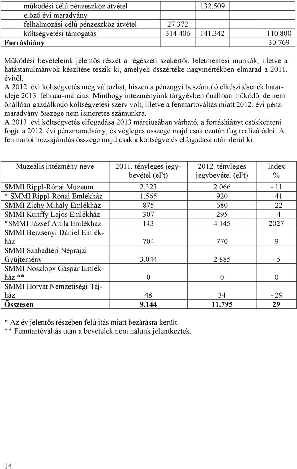 évi költségvetés még változhat, hiszen a pénzügyi beszámoló elkészítésének határideje 2013. február-március.