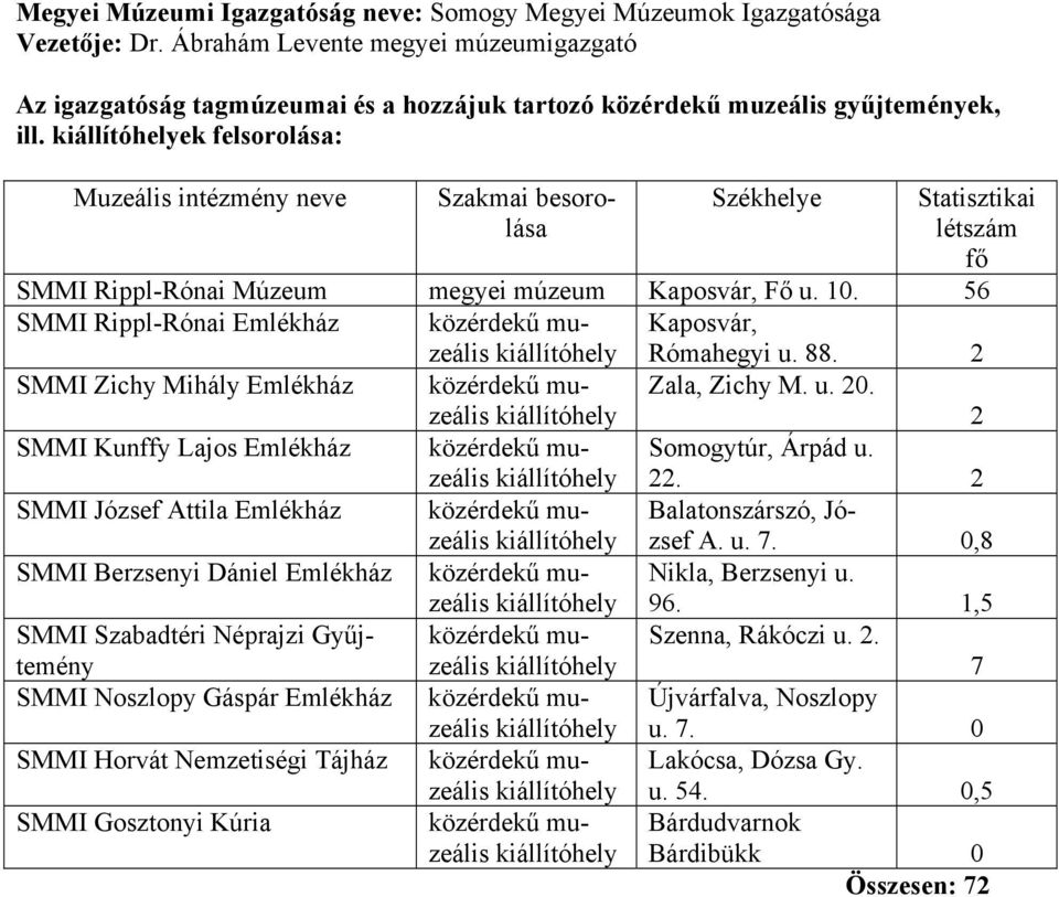 kiállítóhelyek felsorolása: Muzeális intézmény neve Szakmai besorolása Székhelye Statisztikai létszám fő SMMI Rippl-Rónai Múzeum megyei múzeum Kaposvár, Fő u. 10.