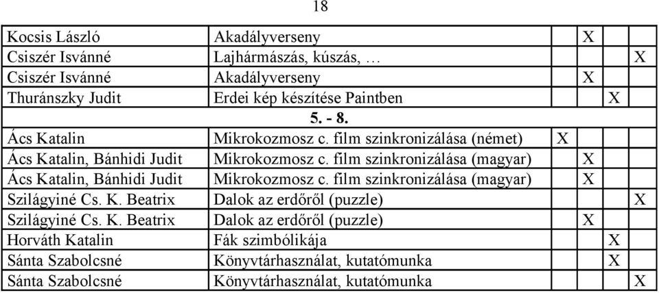 film szinkronizálása (magyar) X Ács Katalin, Bánhidi Judit Mikrokozmosz c. film szinkronizálása (magyar) X Szilágyiné Cs. K. Beatrix Dalok az erdőről (puzzle) X Szilágyiné Cs.