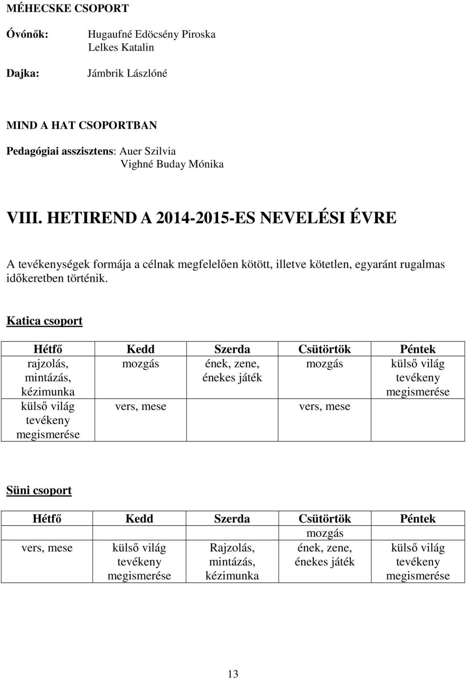 Katica csoport Hétfő Kedd Szerda Csütörtök Péntek rajzolás, mintázás, kézimunka mozgás ének, zene, énekes játék mozgás külső világ tevékeny megismerése külső világ tevékeny