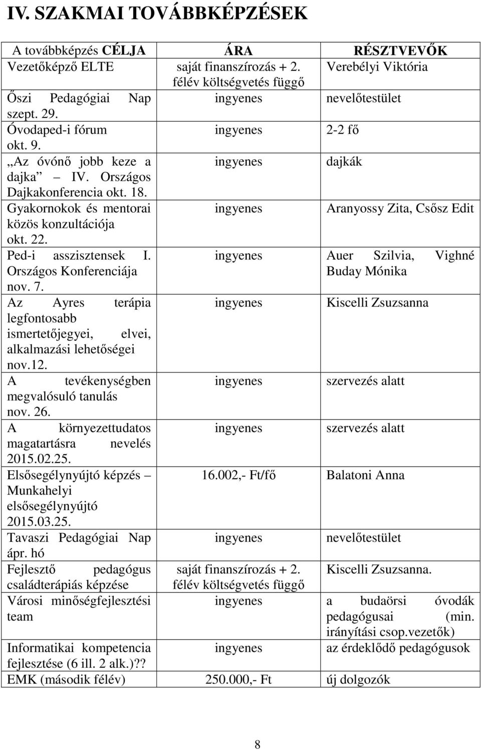 Gyakornokok és mentorai ingyenes Aranyossy Zita, Csősz Edit közös konzultációja okt. 22. Ped-i asszisztensek I. ingyenes Auer Szilvia, Vighné Országos Konferenciája Buday Mónika nov. 7.