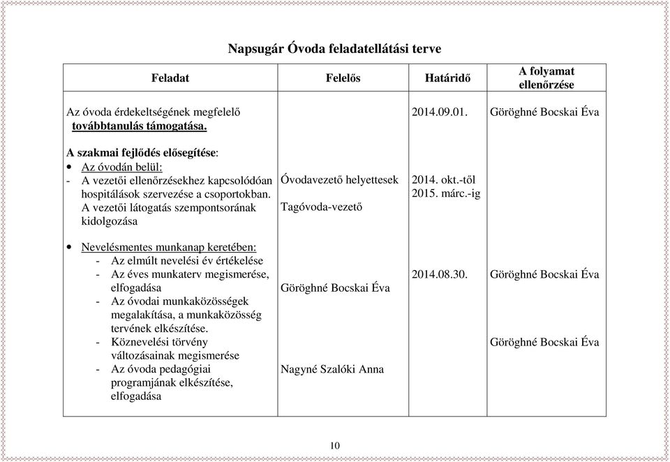 A vezetői látogatás szempontsorának kidolgozása Óvodavezető helyettesek Tagóvoda-vezető 2014. okt.-től 2015. márc.