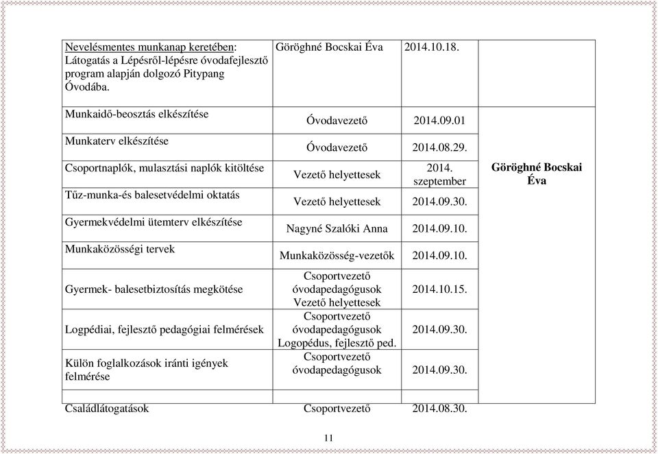 balesetbiztosítás megkötése Logpédiai, fejlesztő pedagógiai felmérések Külön foglalkozások iránti igények felmérése Göröghné Bocskai Éva 2014.10.18. Óvodavezető 2014.09.01 Óvodavezető 2014.08.29.