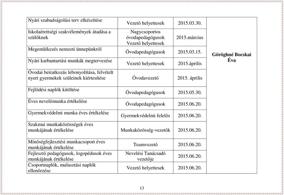 április Göröghné Bocskai Éva Fejlődési naplók kitöltése Éves nevelőmunka értékelése Gyermekvédelmi munka éves értékelése Óvodapedagógusok 2015.05.30. Óvodapedagógusok 2015.06.20. Gyermekvédelmi felelős 2015.