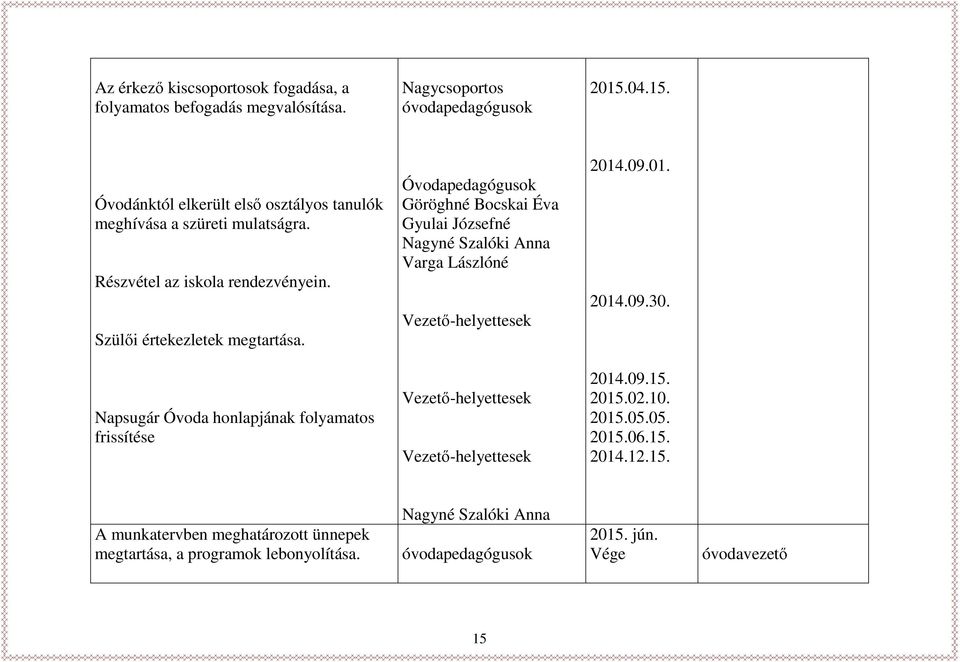 Óvodapedagógusok Göröghné Bocskai Éva Gyulai Józsefné Nagyné Szalóki Anna Varga Lászlóné Vezető-helyettesek 2014.09.01. 2014.09.30.