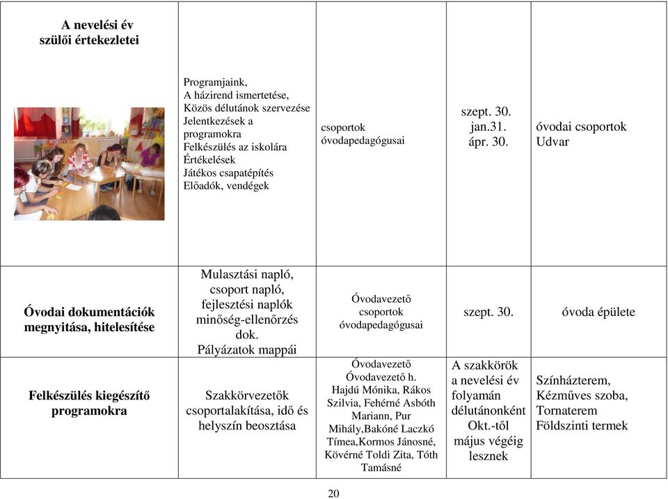 jan.31. ápr. 30. óvodai csoportok Udvar Óvodai dokumentációk megnyitása, hitelesítése Felkészülés kiegészítő programokra Mulasztási napló, csoport napló, fejlesztési naplók minőség-ellenőrzés dok.