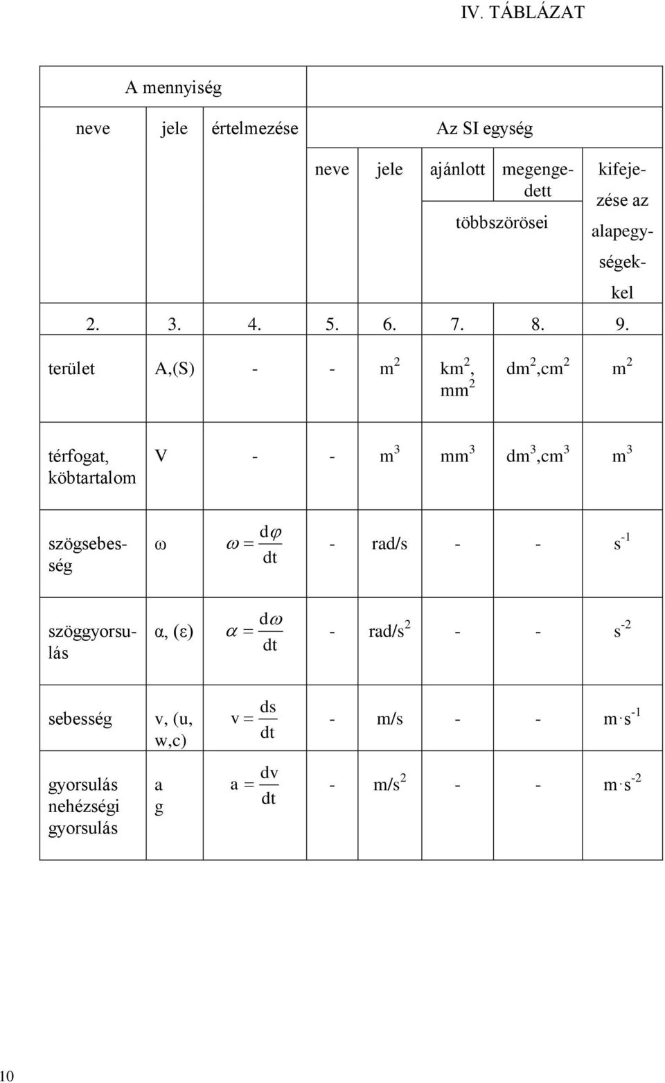 terület A,(S) - - m 2 km 2, mm 2 dm 2,cm 2 m 2 kel térfogat, köbtartalom V - - m 3 mm 3 dm 3,cm 3 m 3