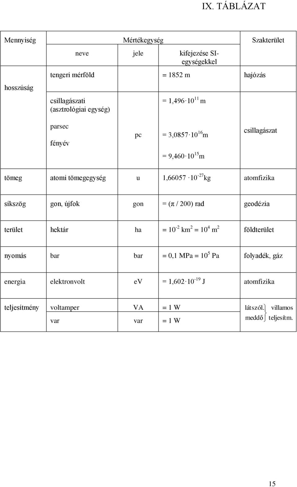 atomfizika síkszög gon, újfok gon = (π / 200) rad geodézia terület hektár ha = 10-2 km 2 = 10 4 m 2 földterület nyomás bar bar = 0,1 MPa = 10 5