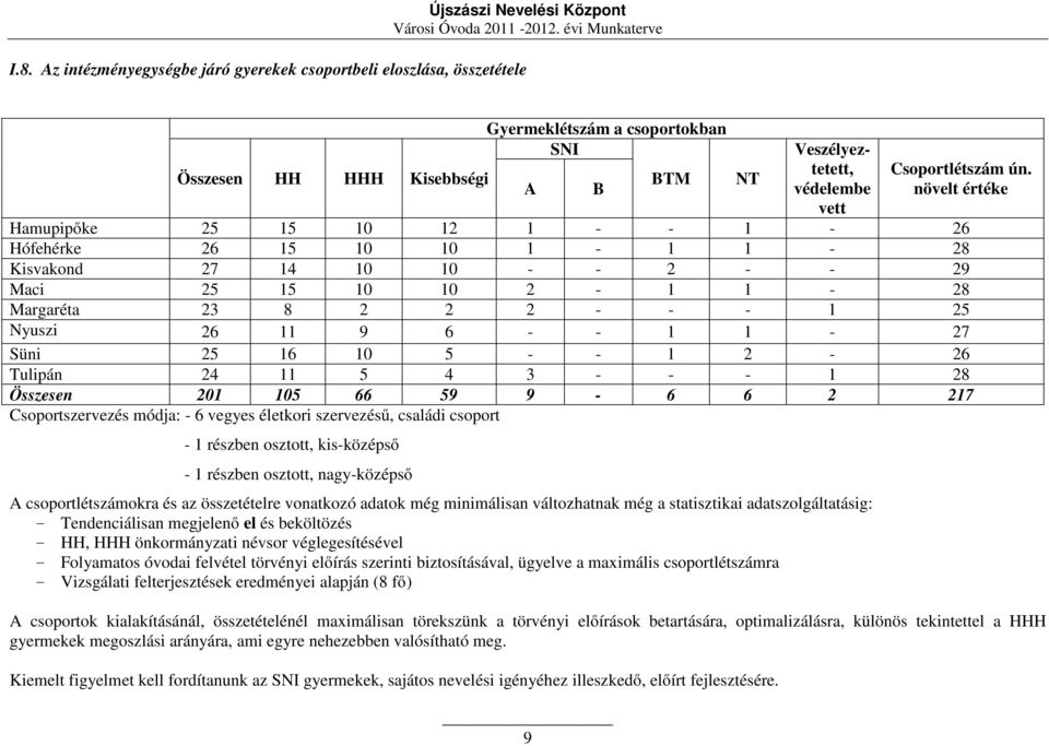 növelt értéke Hamupipőke 25 15 10 12 1 - - 1-26 Hófehérke 26 15 10 10 1-1 1-28 Kisvakond 27 14 10 10 - - 2 - - 29 Maci 25 15 10 10 2-1 1-28 Margaréta 23 8 2 2 2 - - - 1 25 Nyuszi 26 11 9 6 - - 1 1-27