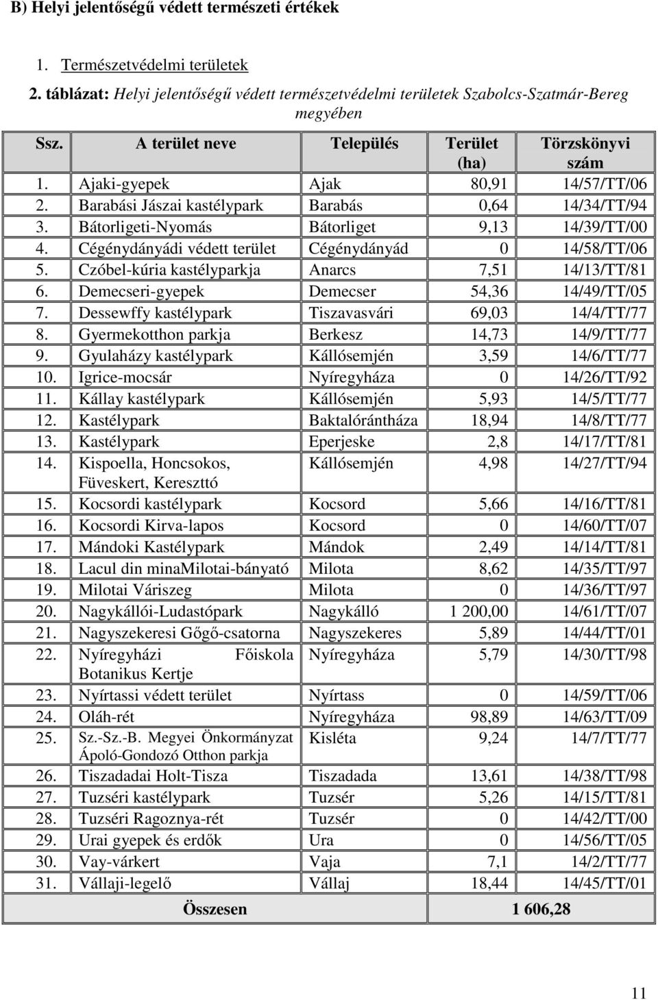 Bátorligeti-Nyomás Bátorliget 9,13 14/39/TT/00 4. Cégénydányádi védett terület Cégénydányád 0 14/58/TT/06 5. Czóbel-kúria kastélyparkja Anarcs 7,51 14/13/TT/81 6.