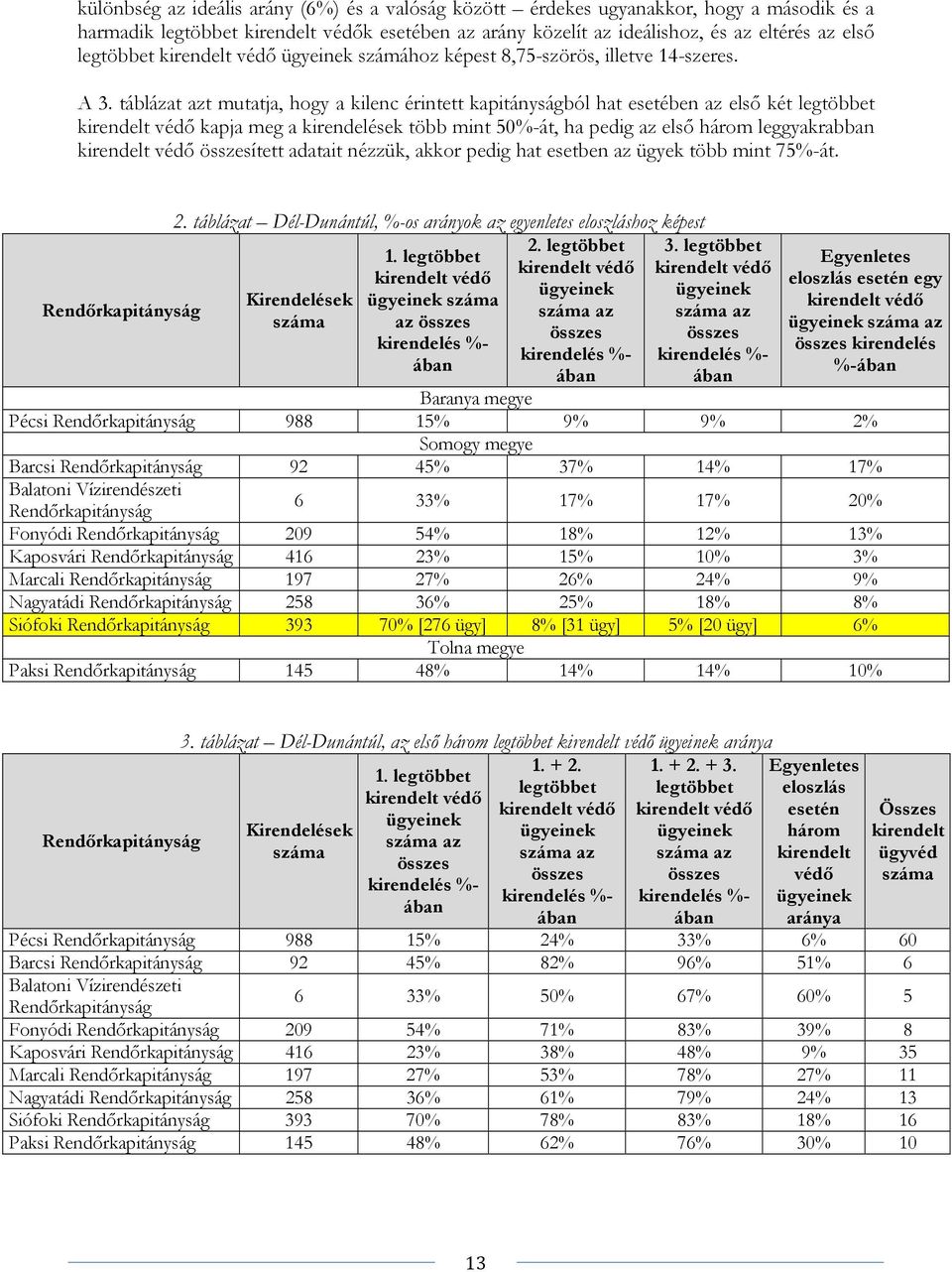 táblázat azt mutatja, hogy a kilenc érintett kapitányságból hat esetében az első két legtöbbet kapja meg a kirendelések több mint 50%-át, ha pedig az első három leggyakrabban ített adatait nézzük,