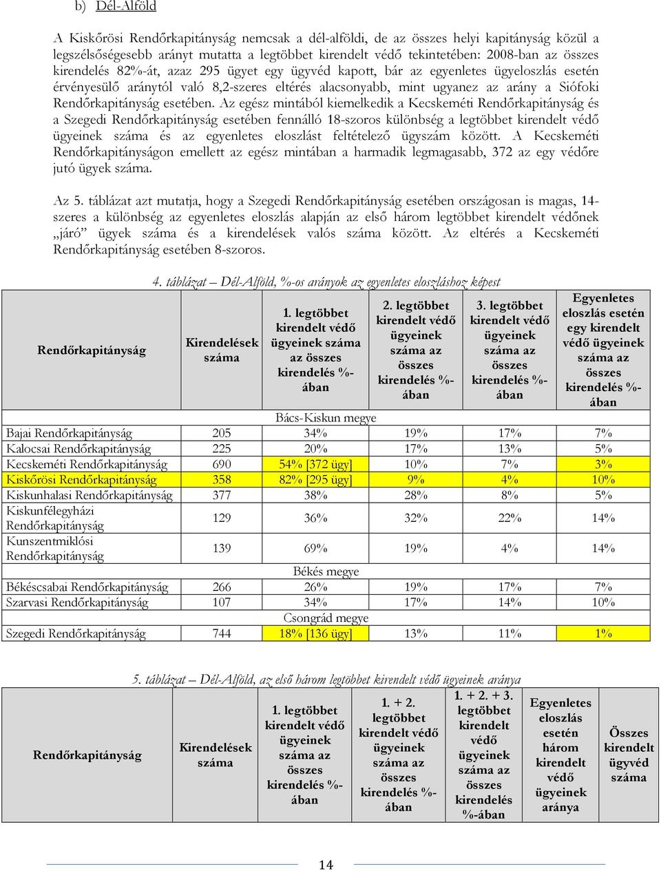 Az egész mintából kiemelkedik a Kecskeméti és a Szegedi esetében fennálló 18-szoros különbség a legtöbbet száma és az egyenletes eloszlást feltételező ügyszám között.