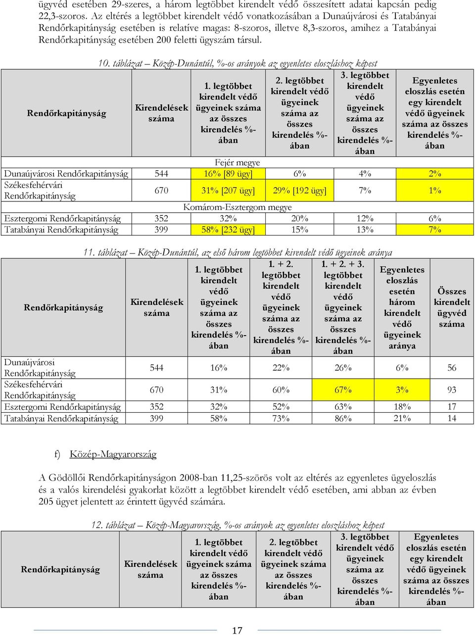 táblázat Közép-Dunántúl, %-os arányok az egyenletes eloszláshoz képest Kirendelések száma 1. legtöbbet száma az 2. legtöbbet 3.