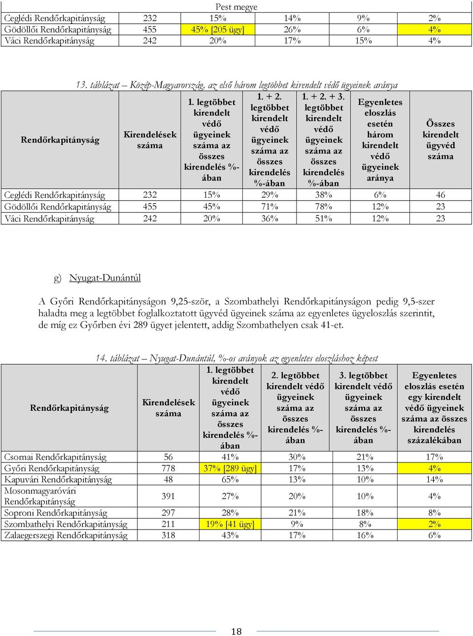 legtöbbet kirendelt eloszlás kirendelt kirendelt védő esetén védő védő Kirendelések három száma kirendelt védő kirendelés kirendelés aránya %- %- Összes kirendelt ügyvéd száma Ceglédi 232 15% 29% 38%