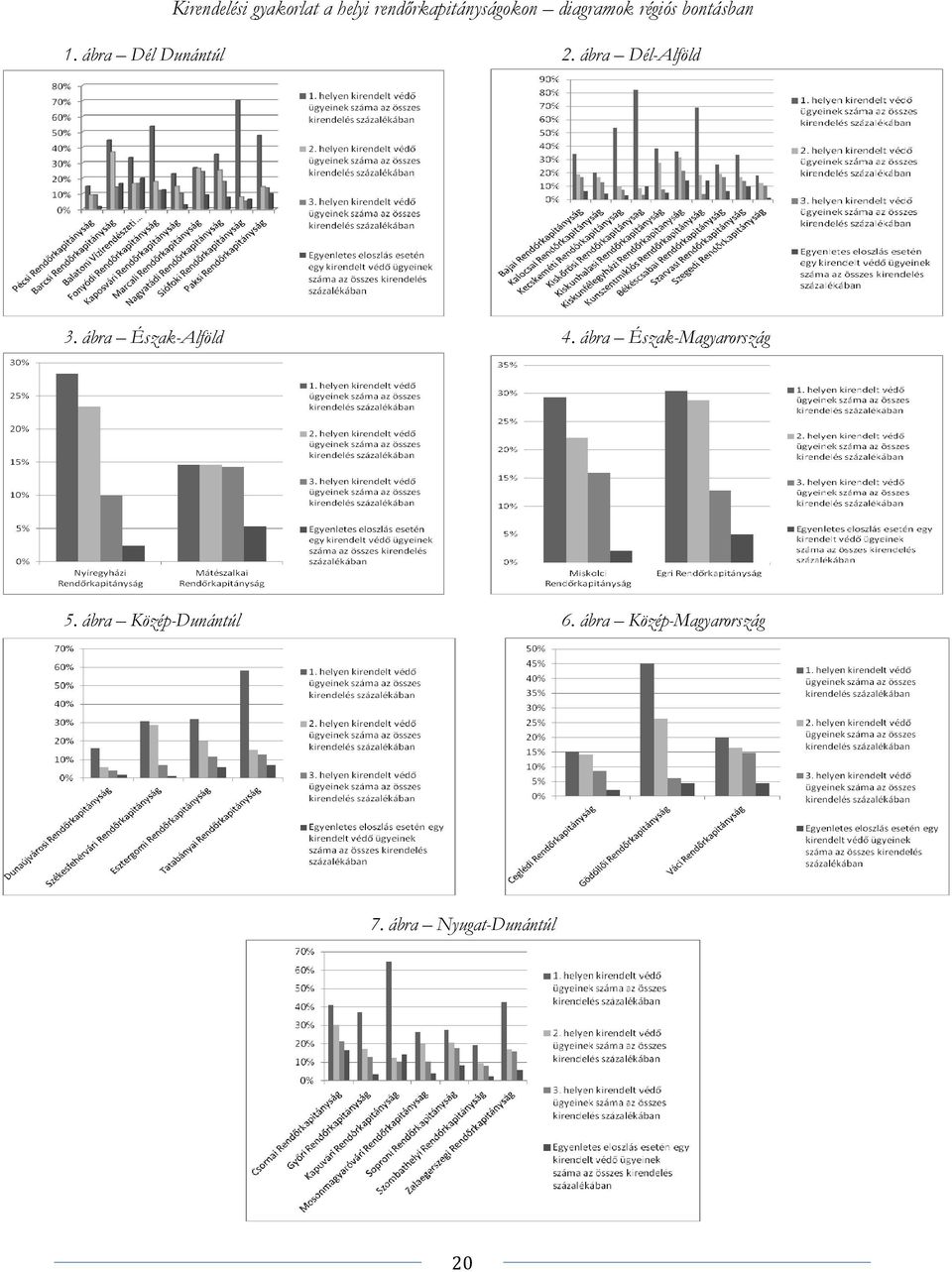 ábra Dél-Alföld 3. ábra Észak-Alföld 4.