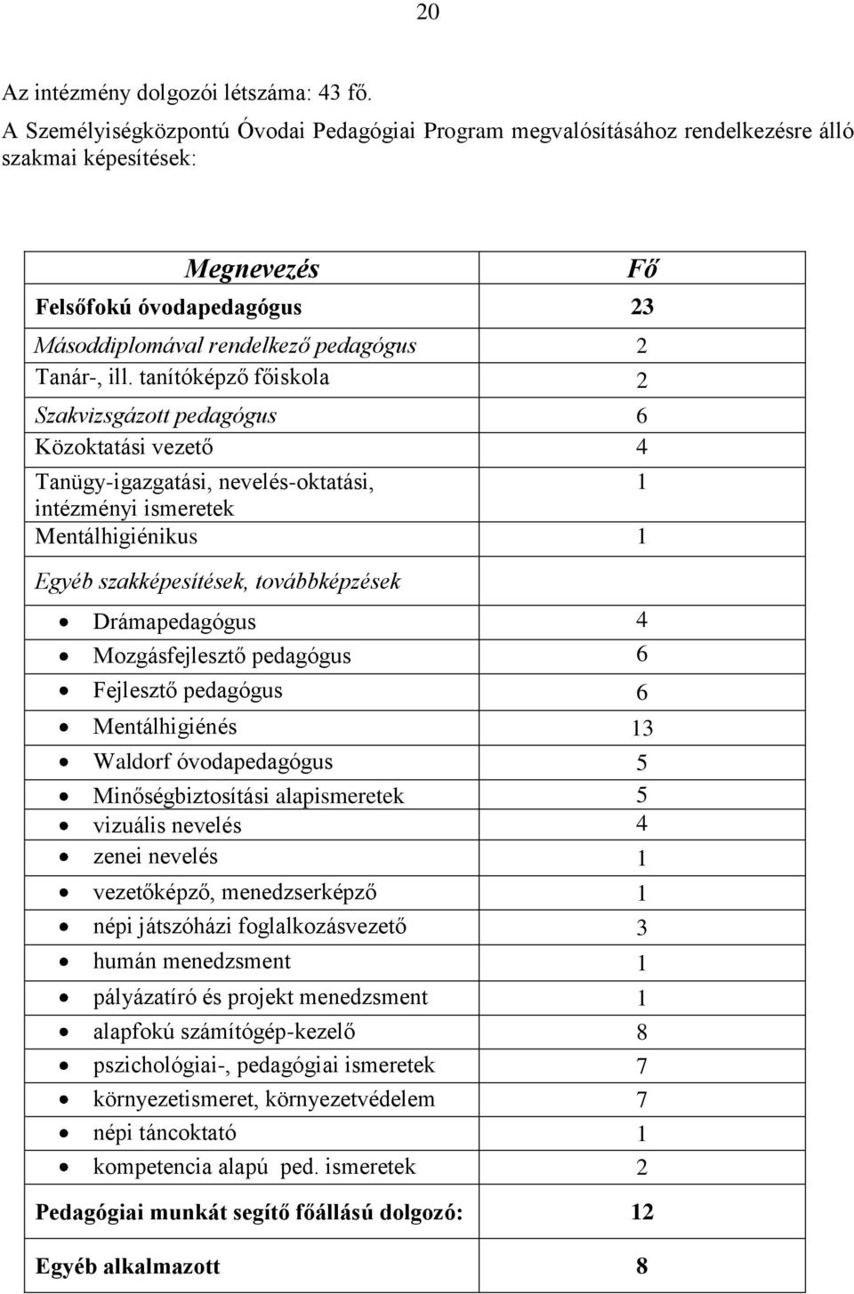 tanítóképző főiskola 2 Szakvizsgázott pedagógus 6 Közoktatási vezető 4 Tanügy-igazgatási, nevelés-oktatási, 1 intézményi ismeretek Mentálhigiénikus 1 Egyéb szakképesítések, továbbképzések