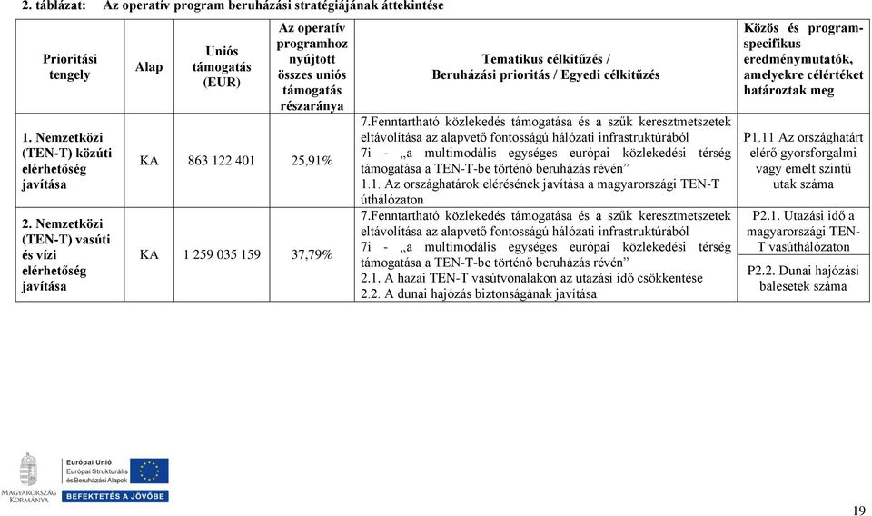 Tematikus célkitűzés / Beruházási prioritás / Egyedi célkitűzés 7.