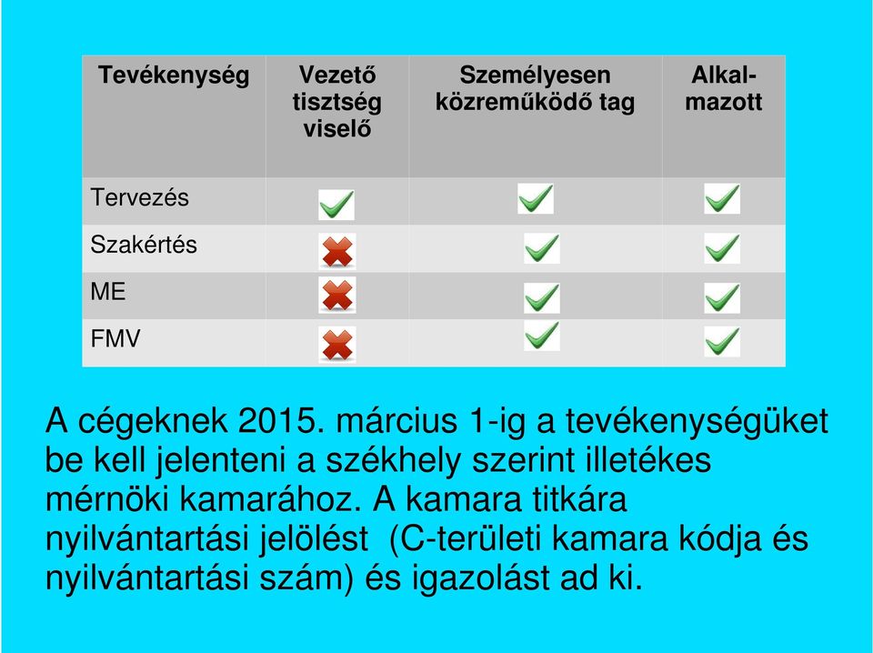 március 1-ig a tevékenységüket be kell jelenteni a székhely szerint illetékes