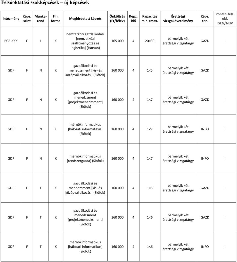 középvállalkozási] (Siófok) 160 000 4 1<6 bármelyik két érettségi vizsgatárgy GDF F K gazdálkodási és menedzsment [projektmenedzsment] (Siófok) 160 000 4 1<7 bármelyik két érettségi vizsgatárgy GDF F