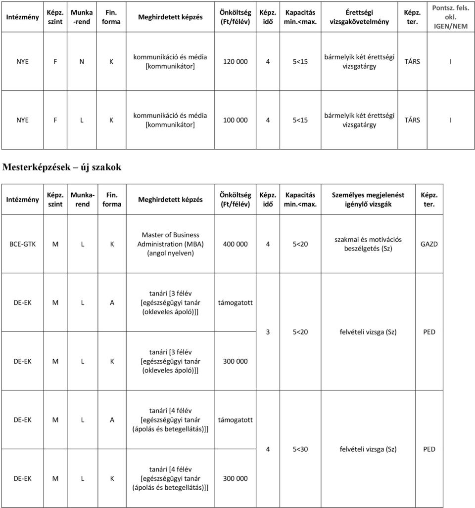 vizsgatárgy TÁRS Mesterképzések új szakok ntézmény Személyes megjelenést igénylő vizsgák BCE GTK M L K Master of Business Administration (MBA) (angol nyelven) 400 000 4 5<20 szakmai és motivációs
