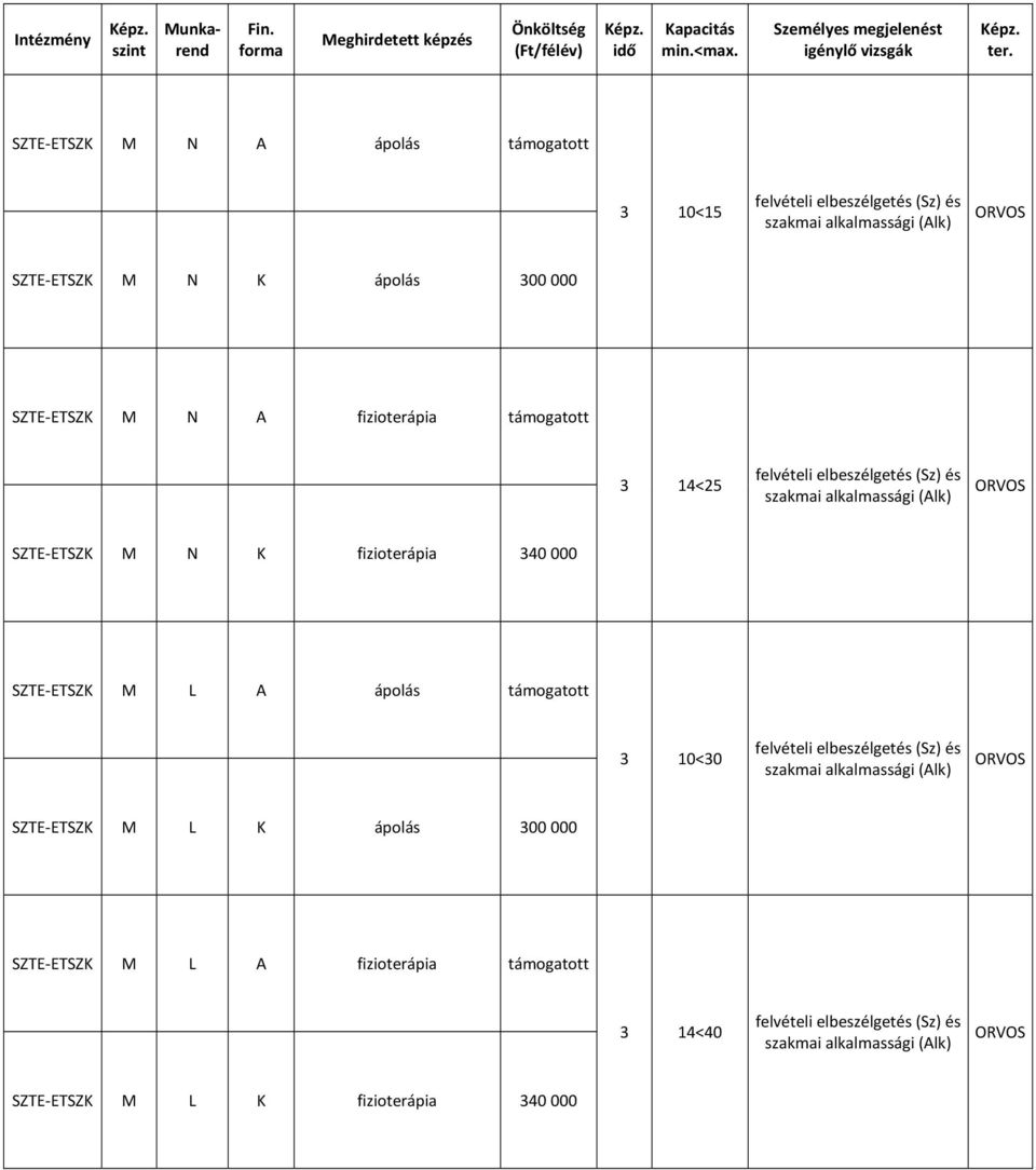 K fizioterápia 340 000 SZTE ETSZK M L A ápolás 3 10<30 felvételi elbeszélgetés (Sz) és szakmai alkalmassági (Alk) ORVOS SZTE ETSZK M L K ápolás