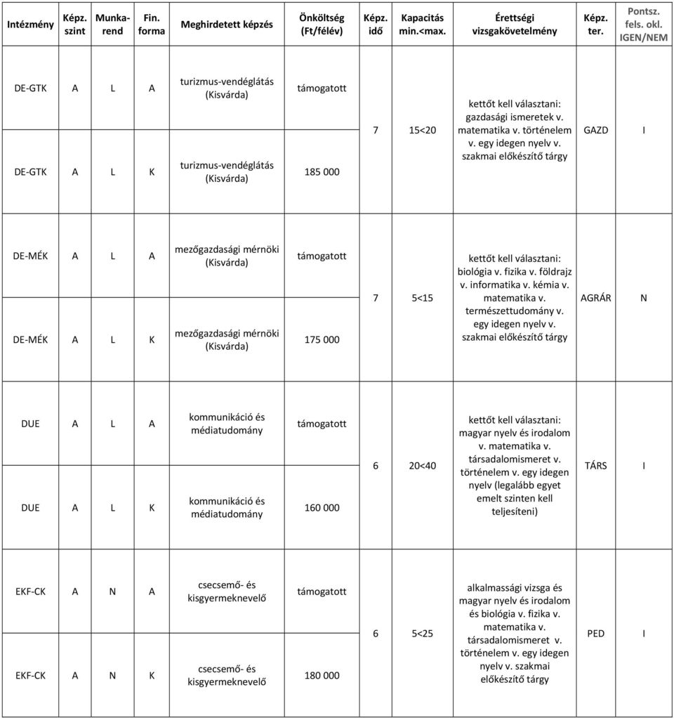 kémia v. matematika v. természettudomány v. egy idegen nyelv v. AGRÁR DUE A L A DUE A L K kommunikáció és médiatudomány kommunikáció és médiatudomány 160 000 6 20<40 magyar nyelv és irodalom v.