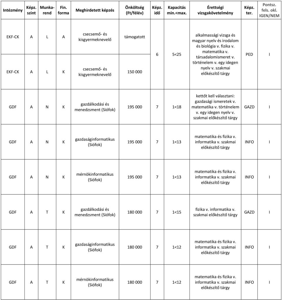 társadalomismeret v. történelem v. egy idegen nyelv v. szakmai előkészítő tárgy GDF A K gazdálkodási és menedzsment (Siófok) 195 000 7 1<18 gazdasági ismeretek v. matematika v. történelem v. egy idegen nyelv v. GDF A K gazdaságintikus (Siófok) 195 000 7 1<13 matematika és fizika v.