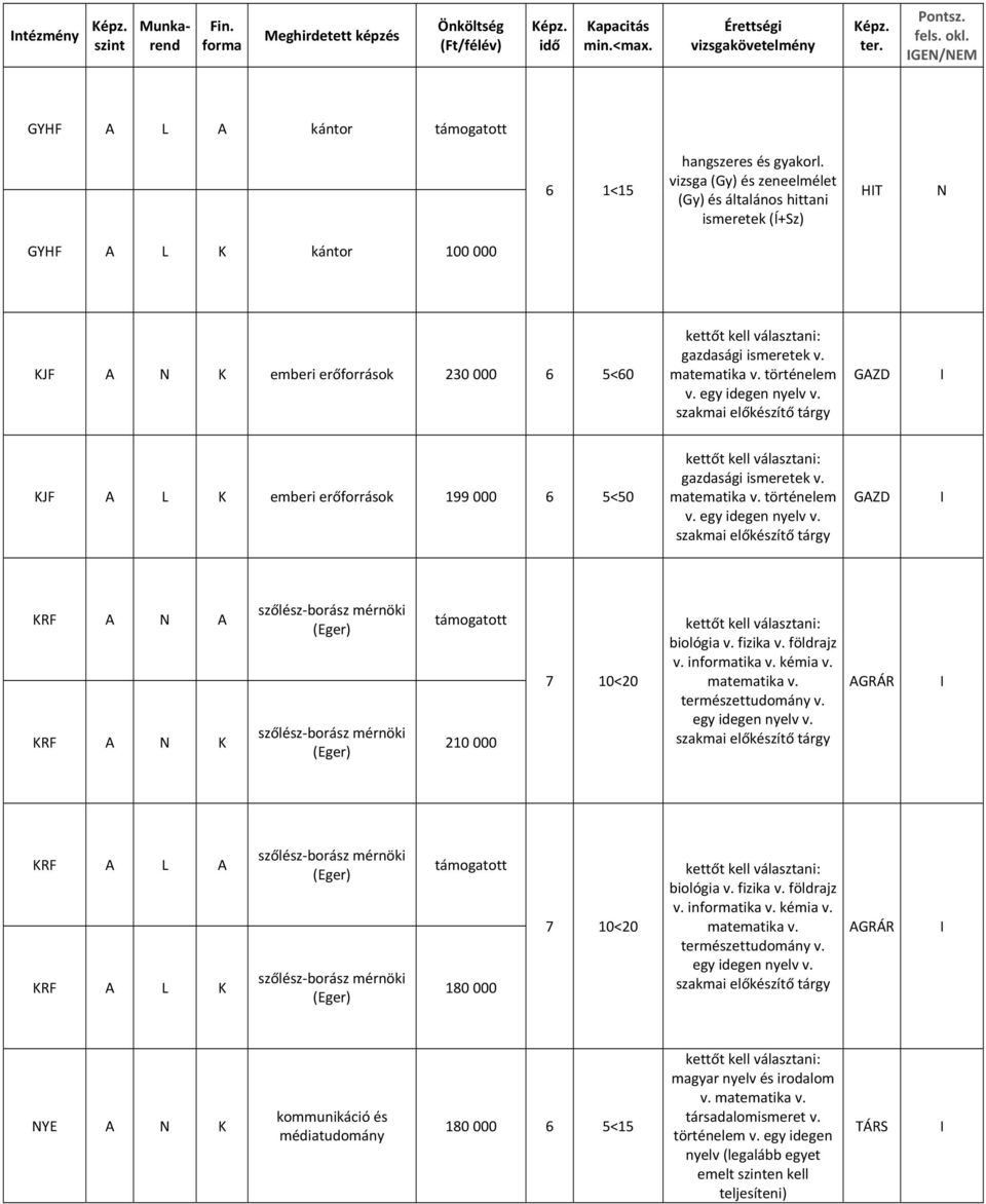 egy idegen nyelv v. KJF A L K emberi erőforrások 199 000 6 5<50 gazdasági ismeretek v. matematika v. történelem v. egy idegen nyelv v.
