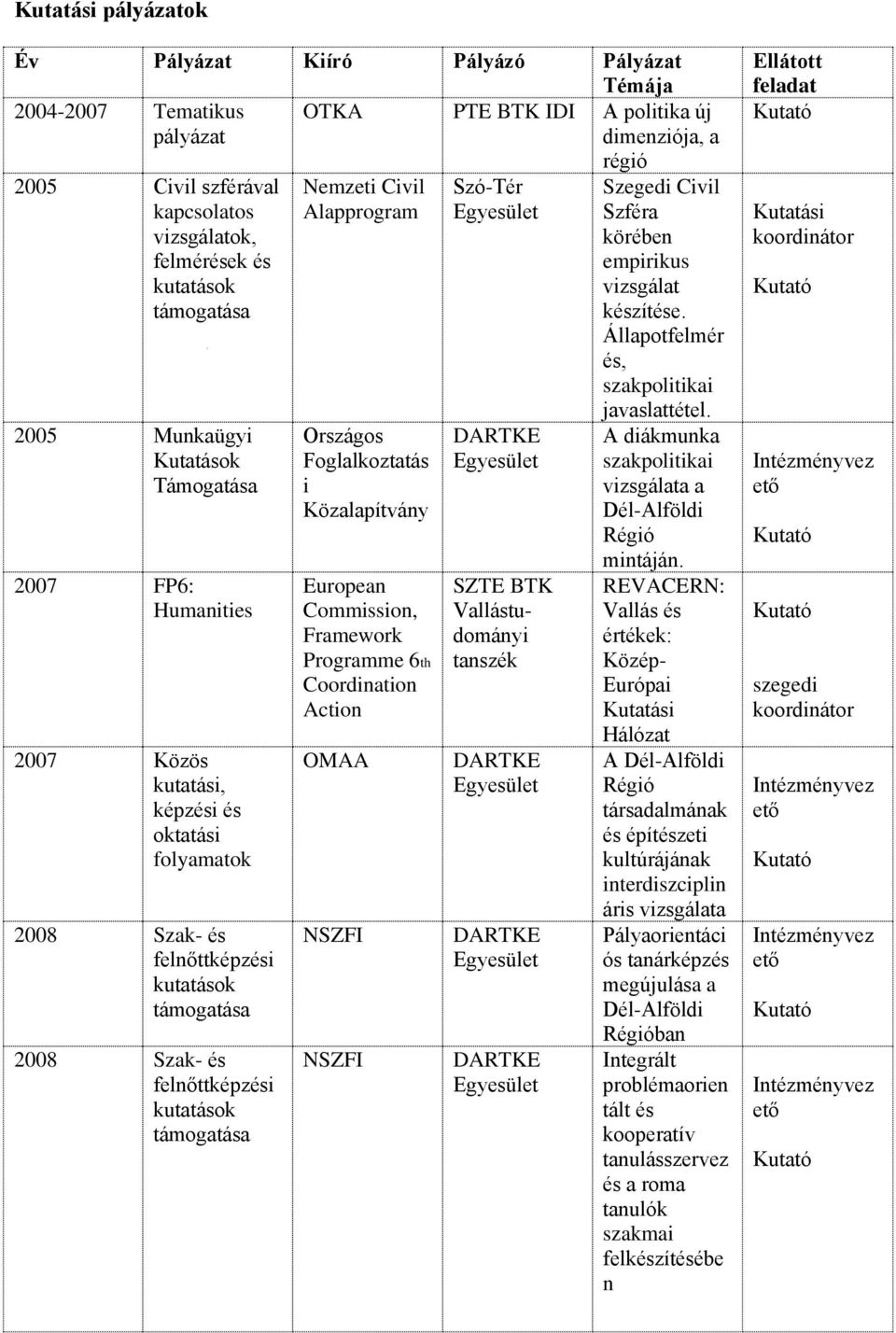 Foglalkoztatás i Közalapítvány Framework 6th Coordination Action OMAA NSZFI NSZFI Szó-Tér régió Szegedi Civil Szféra körében empirikus vizsgálat készítése.