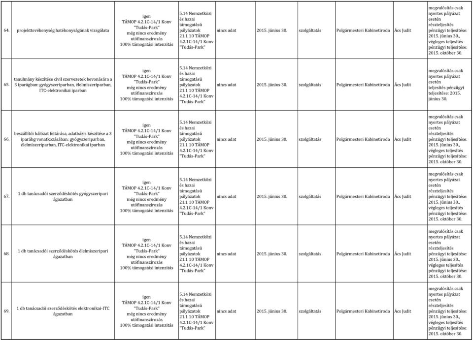 szolgáltatás Polgármesteri Kabinetiroda Ács Judit teljesítés pénzügyi teljesítése: 2015. június 30. 66.