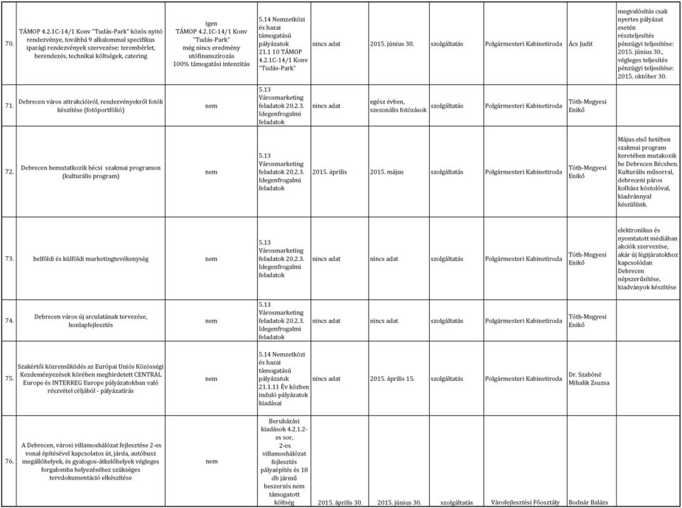 Városmarketing feladatok 20.2.3. Idegenfrogalmi feladatok egész évben, szezonális fotózások szolgáltatás Polgármesteri Kabinetiroda Tóth-Megyesi Enikő 72.