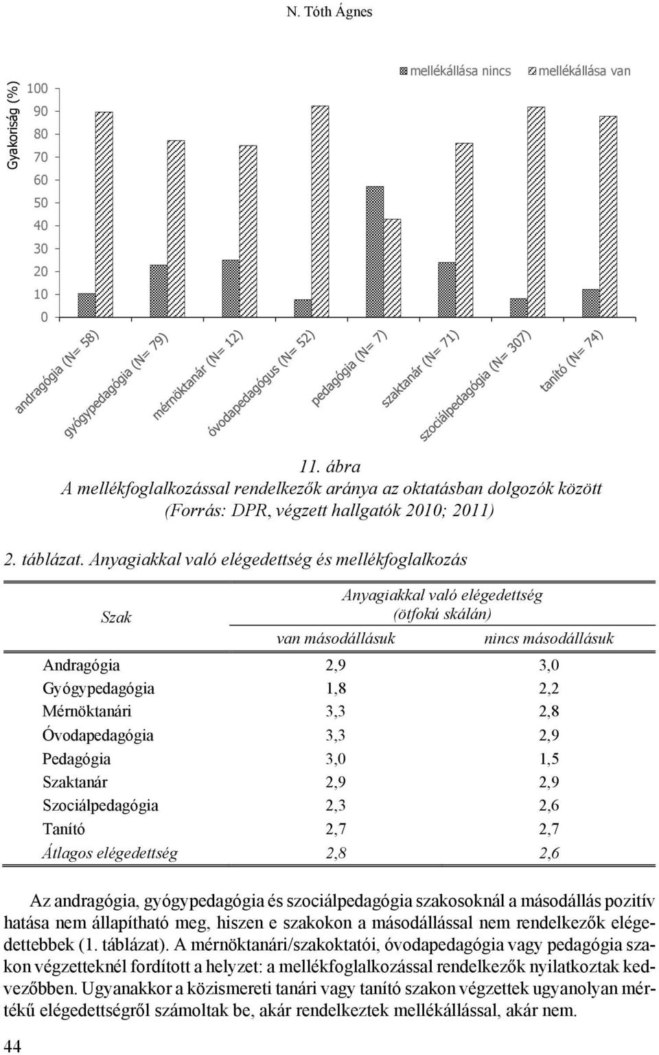 Anyagiakkal való elégedettség és mellékfoglalkozás Anyagiakkal való elégedettség Szak (ötfokú skálán) van másodállásuk nincs másodállásuk Andragógia 2,9 3,0 Gyógypedagógia 1,8 2,2 Mérnöktanári 3,3