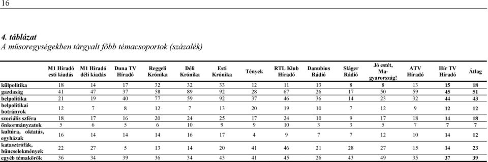 külpolitika 18 14 17 32 32 33 12 11 13 8 8 13 15 18 gazdaság 41 47 37 58 89 92 28 67 26 17 50 59 45 51 belpolitika 21 19 40 77 59 92 37 46 36 14 23 32 44 43 belpolitikai botrányok 12 7 8 12 7 13 20