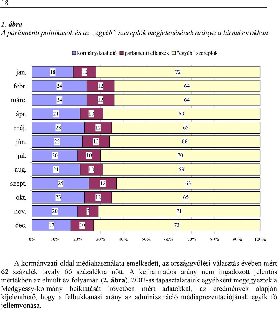 17 10 73 0% 10% 20% 30% 40% 50% 60% 70% 80% 90% 100% A kormányzati oldal médiahasználata emelkedett, az országgyűlési választás évében mért 62 százalék tavaly 66 százalékra nőtt.