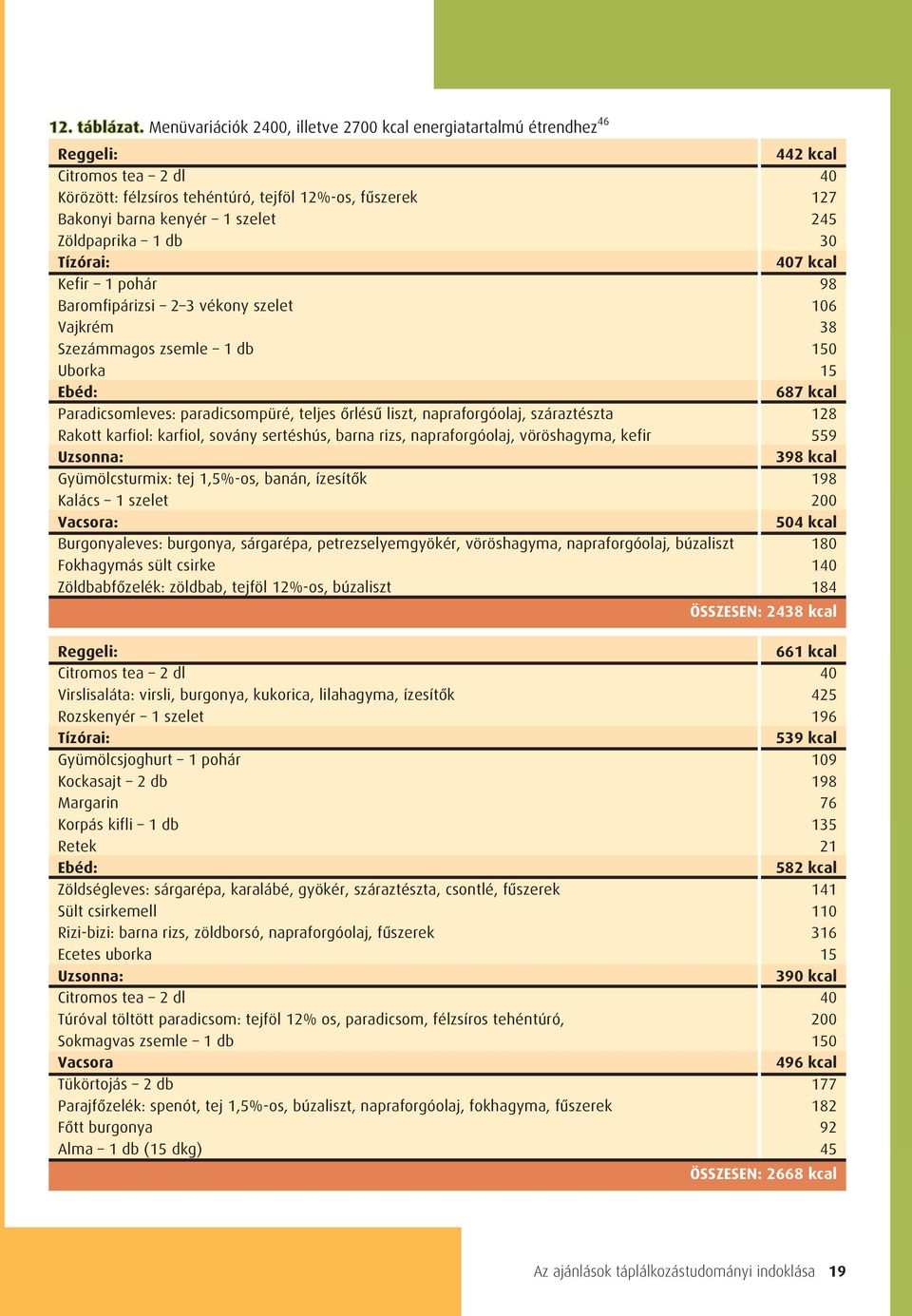 Zöldpaprika 1 db 30 Tízórai: 407 kcal Kefir 1 pohár 98 Baromfipárizsi 2 3 vékony szelet 106 Vajkrém 38 Szezámmagos zsemle 1 db 150 Uborka 15 Ebéd: 687 kcal Paradicsomleves: paradicsompüré, teljes