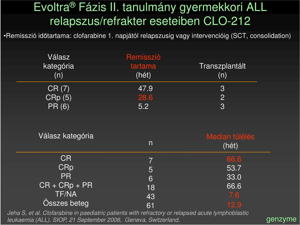 2 Transzplantált (n) 3 2 3 Válasz kategória CR CRp PR CR + CRp + PR TF/A Összes beteg n 7 5 6 18 43 61 Median túlélés (hét) 66.6 53.7 33.0 66.