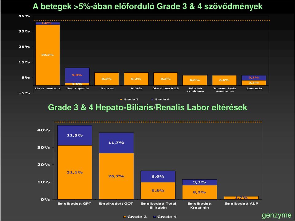 eutropenia ausea Kiütés Diarrhoea OS Kéz-láb syndroma 6,6% 6,6% Tumour lysis syndroma 3,3% 3,3% Anorexia Grade 3 Grade 4