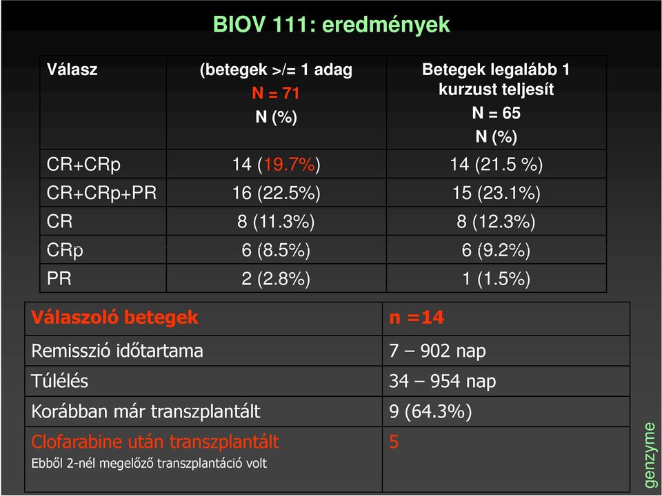 2%) PR 2 (2.8%) 1 (1.