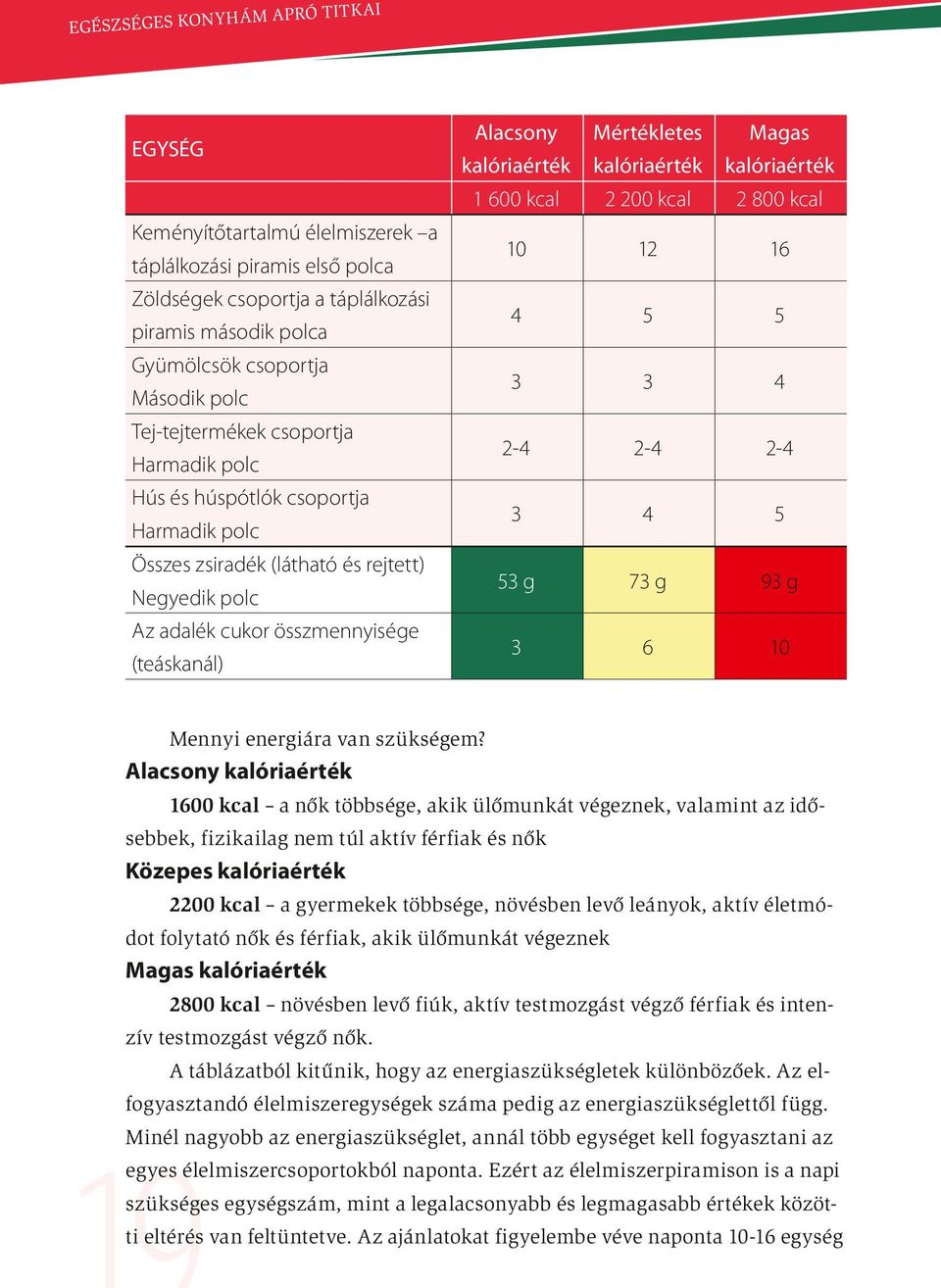 Mértékletes kalóriaérték Magas kalóriaérték 1 600 kcal 2 200 kcal 2 800 kcal 10 12 16 4 5 5 3 3 4 2-4 2-4 2-4 3 4 5 53 g 73 g 93 g 3 6 10 Mennyi energiára van szükségem?