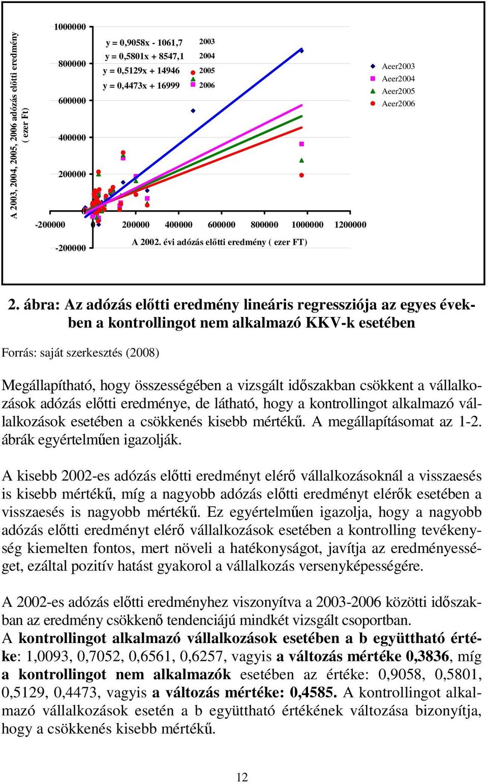 évi adózás előtti eredmény ( ezer FT) 2.