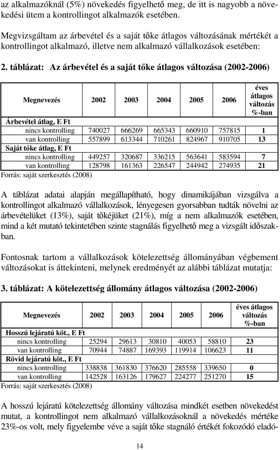 táblázat: Az árbevétel és a saját tőke átlagos változása (2002-2006) Megnevezés 2002 2003 2004 2005 2006 éves átlagos változás %-ban Árbevétel átlag, E Ft nincs kontrolling 740027 666269 665343