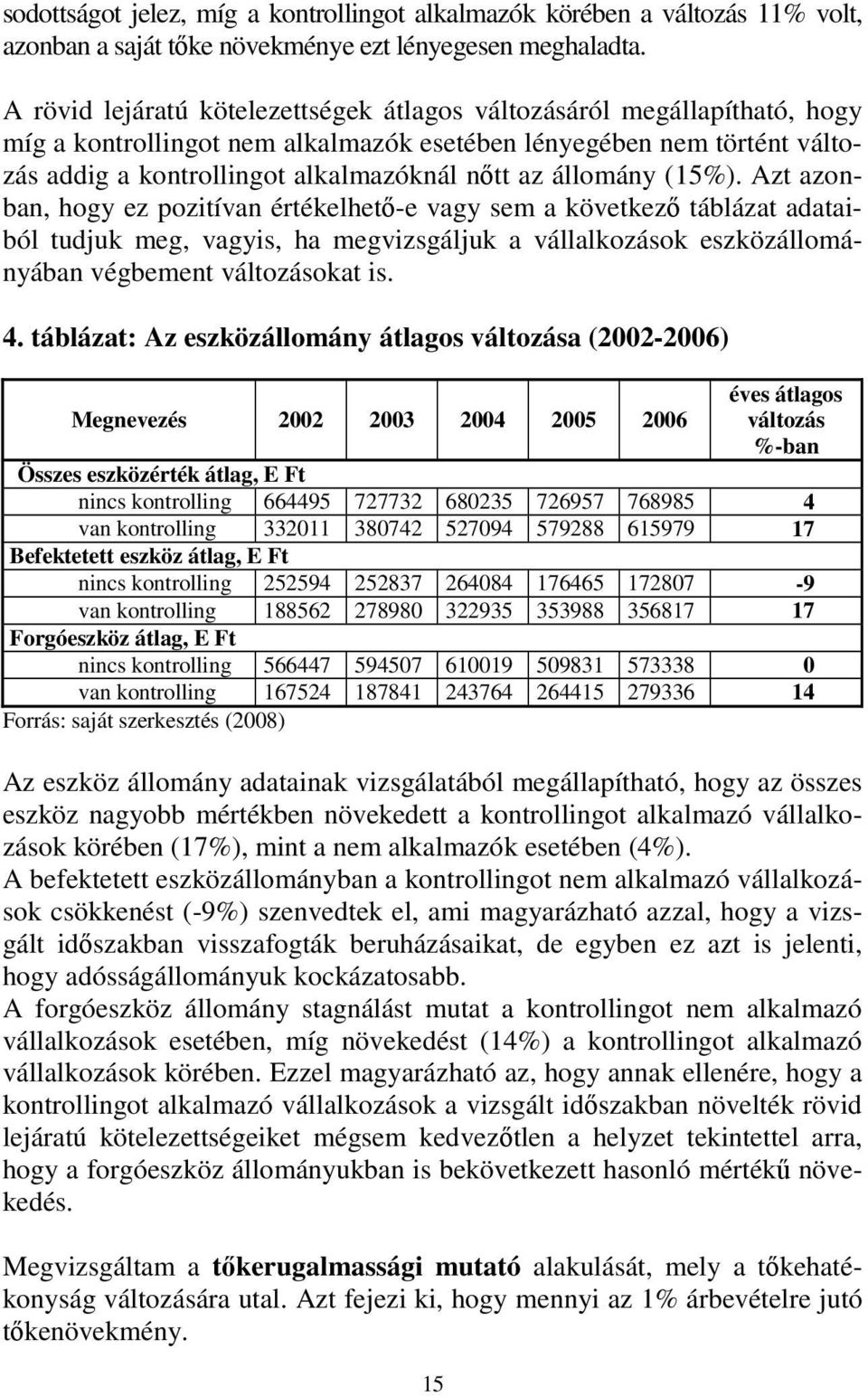 állomány (15%). Azt azonban, hogy ez pozitívan értékelhető-e vagy sem a következő táblázat adataiból tudjuk meg, vagyis, ha megvizsgáljuk a vállalkozások eszközállományában végbement változásokat is.